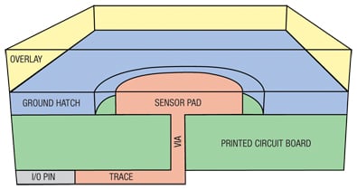A typical touch screen design Diagram